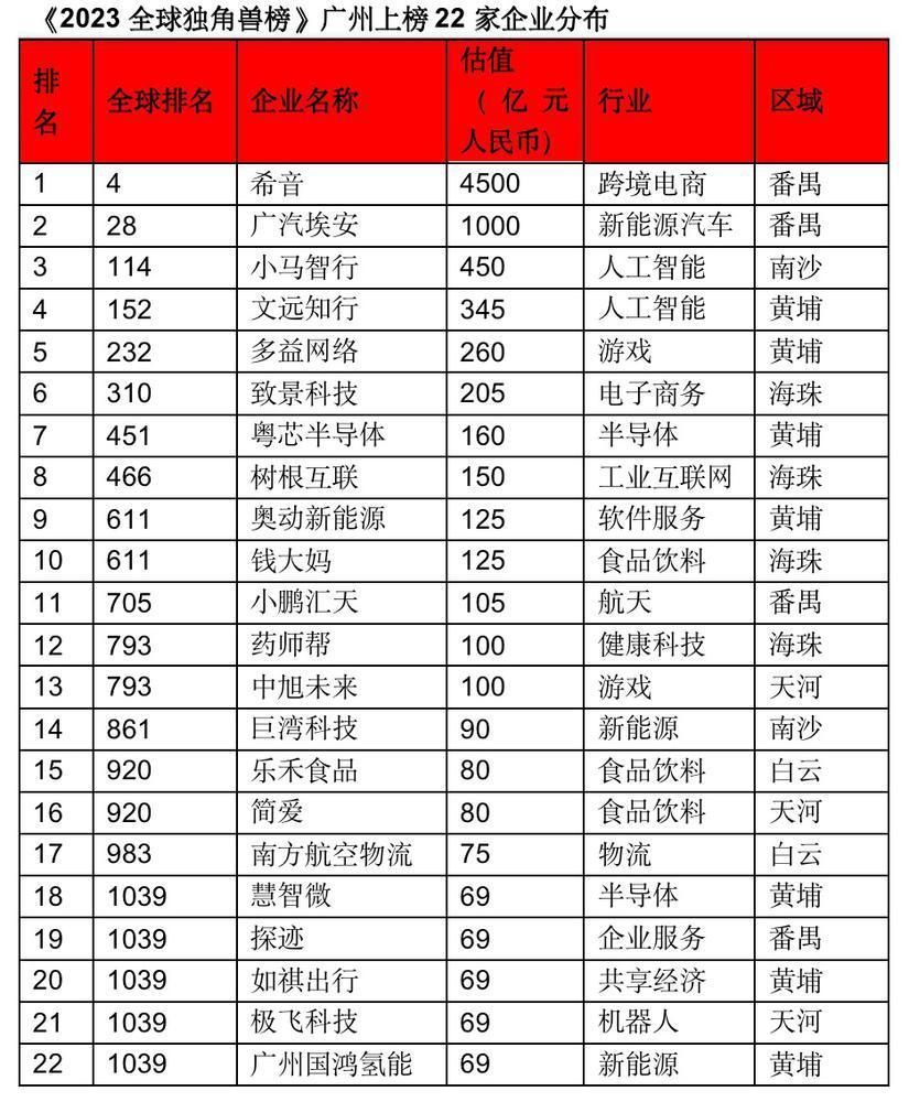 2023年全球独角兽榜:广州22家,排名全国第四__新快网